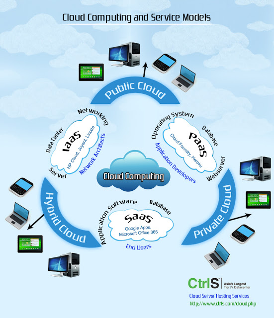 Cloud Infrastructure