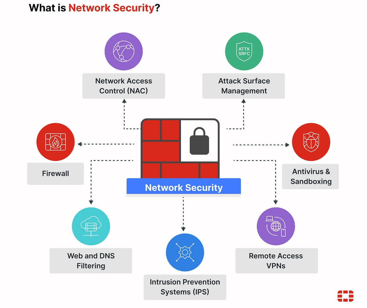 Network Security